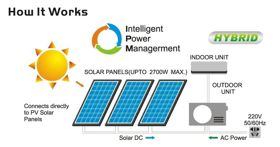 Solar on Grid Hybrid AC DC Type Air Conditioners