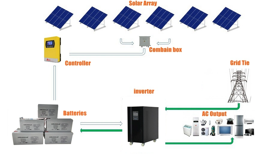 off Grid 3kw 5kw 8kw 10kw 15kw 20kw 30kw Solar Power System Solar Generator for Home Use Solar System