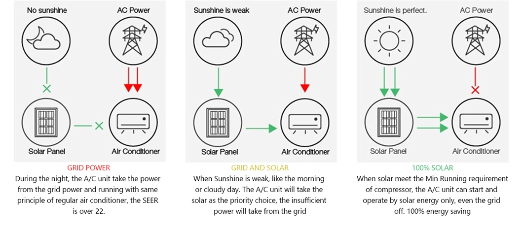 Acdc Hybrid Solar Inverter Air Conditioner 100% Solar Generated off-Grid